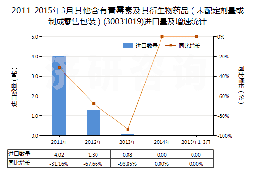 2011-2015年3月其他含有青霉素及其衍生物藥品(未配定劑量或制成零售包裝)(30031019)進口量及增速統計 2011-2015年3月其他含有青霉素及其衍生物藥品(未配定劑量或制成零售包裝)(30031019)進口量及增速統計